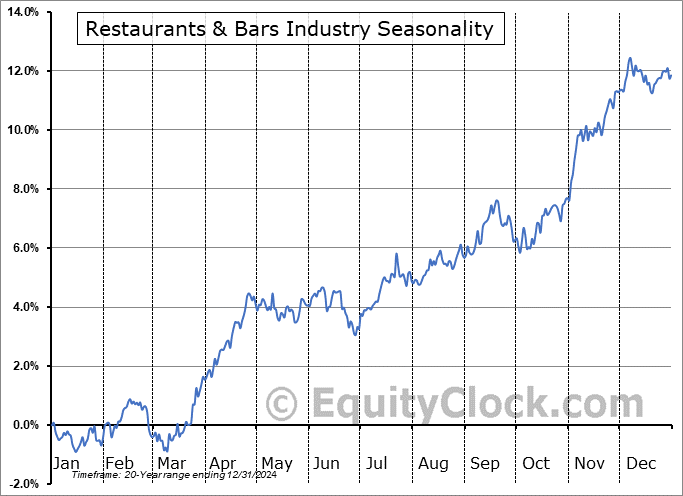 Restaurants & Bars Industry Arithmetic Average Seasonal Chart Restaurants & Bars Industry Seasonality