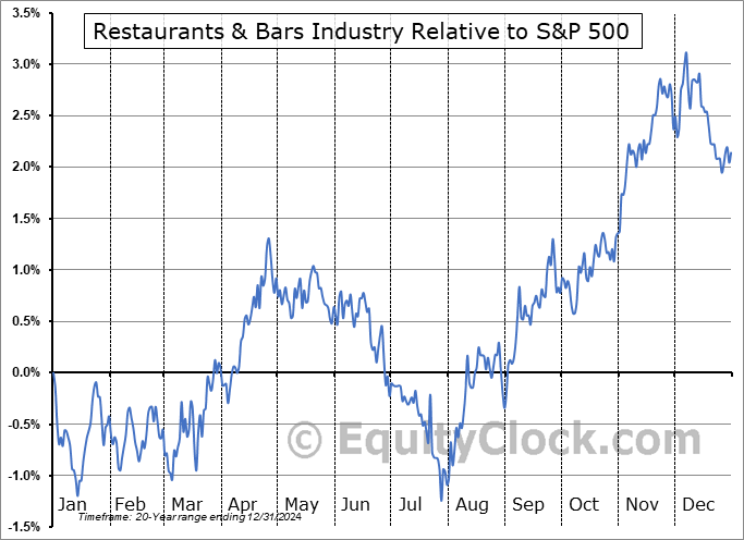 $DJUSRU Relative to the S&P 500 $DJUSRU Relative to the S&P 500