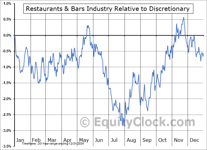 $DJUSRU Relative to the Sector $DJUSRU Relative to the Sector