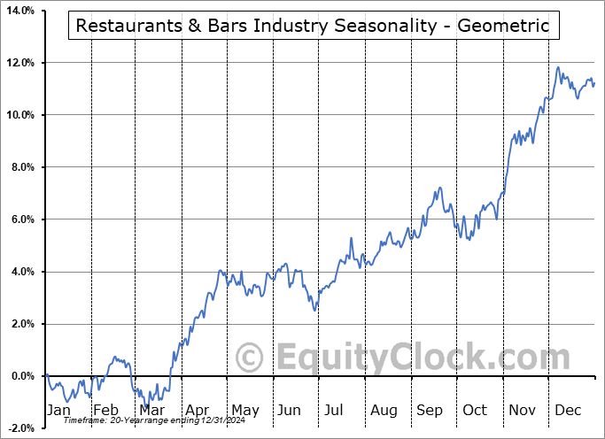 Restaurants & Bars Industry Geometric Average Seasonal Chart Restaurants & Bars Industry Seasonality