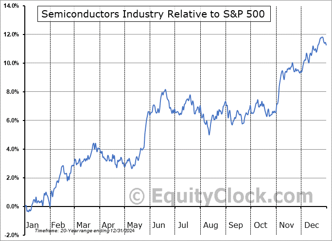 $DJUSSC Relative to the S&P 500 $DJUSSC Relative to the S&P 500
