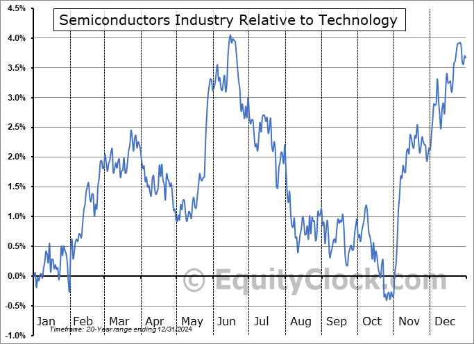 $DJUSSC Relative to the Sector $DJUSSC Relative to the Sector