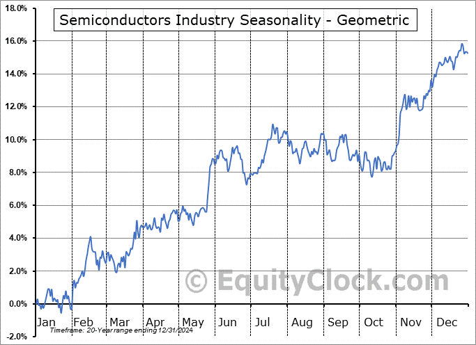 Semiconductors Industry Geometric Average Seasonal Chart Semiconductors Industry Seasonality