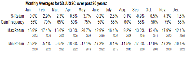 Monthly Semiconductors Industry Data Monthly Seasonal Semiconductors Industry