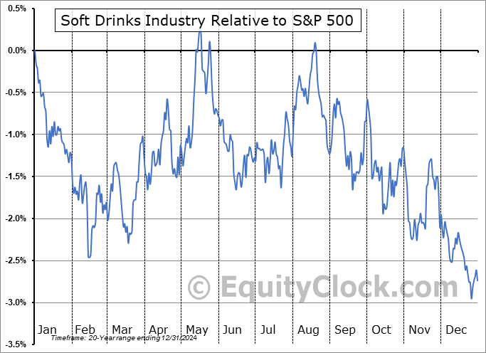 $DJUSSD Relative to the S&P 500 $DJUSSD Relative to the S&P 500