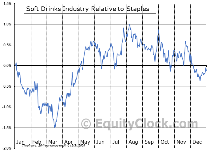 $DJUSSD Relative to the Sector $DJUSSD Relative to the Sector