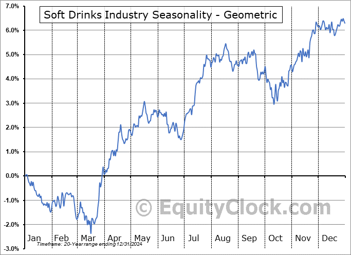 Soft Drinks Industry Geometric Average Seasonal Chart Soft Drinks Industry Seasonality