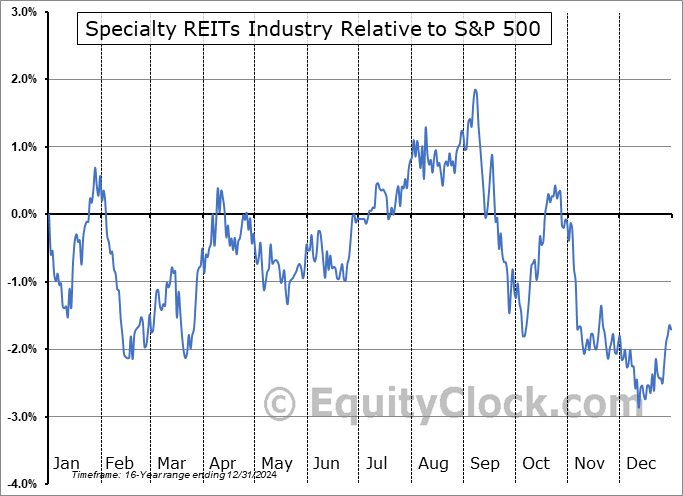 $DJUSSR Relative to the S&P 500 $DJUSSR Relative to the S&P 500