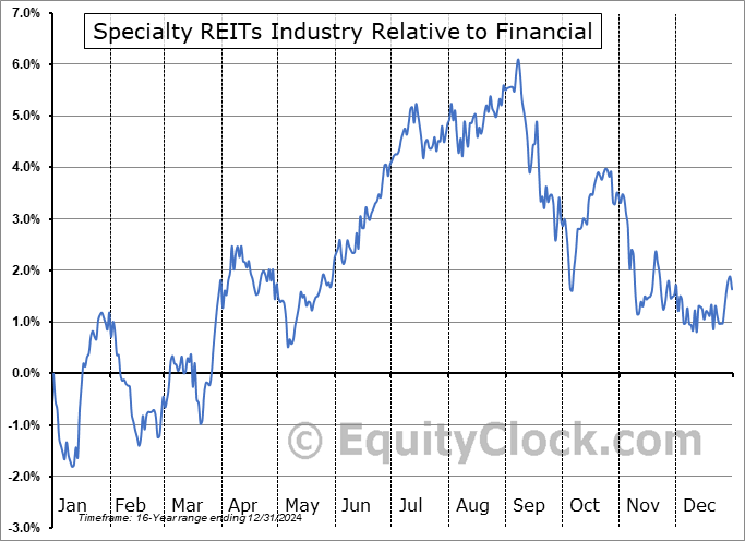 $DJUSSR Relative to the Sector $DJUSSR Relative to the Sector