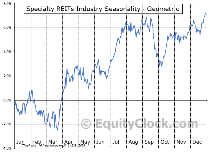 Specialty REITs Industry Geometric Average Seasonal Chart Specialty REITs Industry Seasonality