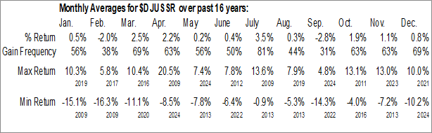 Monthly Specialty REITs Industry Data Monthly Seasonal Specialty REITs Industry