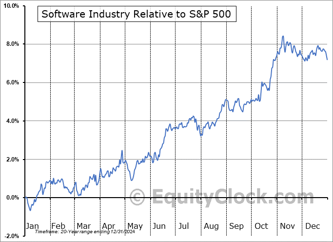 $DJUSSW Relative to the S&P 500 $DJUSSW Relative to the S&P 500