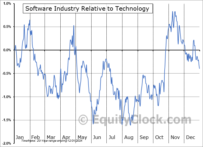 $DJUSSW Relative to the Sector $DJUSSW Relative to the Sector