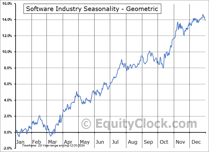 Software Industry Geometric Average Seasonal Chart Software Industry Seasonality