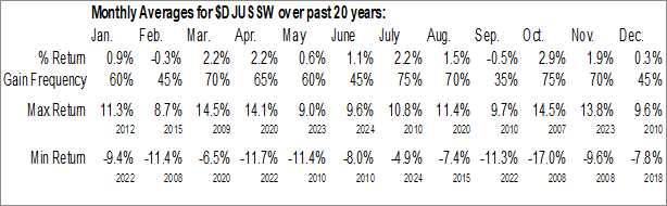 Monthly Software Industry Data Monthly Seasonal Software Industry