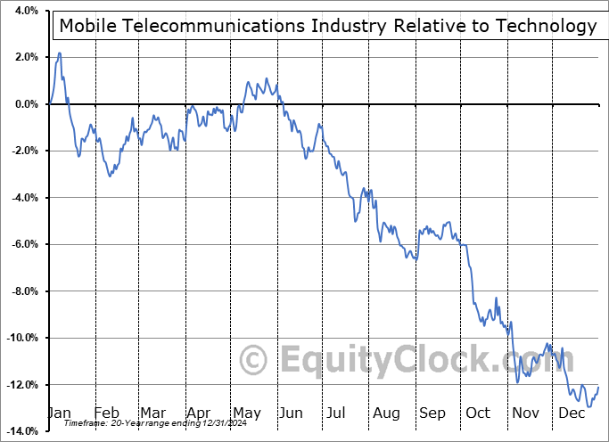 $DJUSWC Relative to the Sector $DJUSWC Relative to the Sector