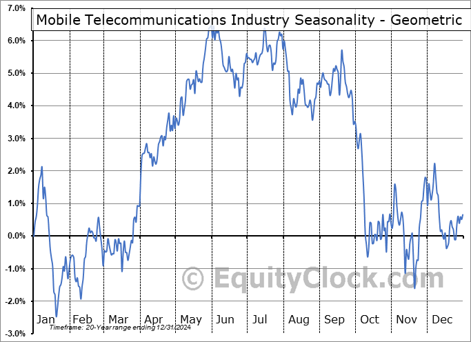 Mobile Telecommunications Industry Geometric Average Seasonal Chart Mobile Telecommunications Industry Seasonality