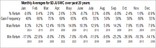 Monthly Mobile Telecommunications Industry Data Monthly Seasonal Mobile Telecommunications Industry