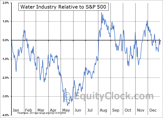 $DJUSWU Relative to the S&P 500 $DJUSWU Relative to the S&P 500