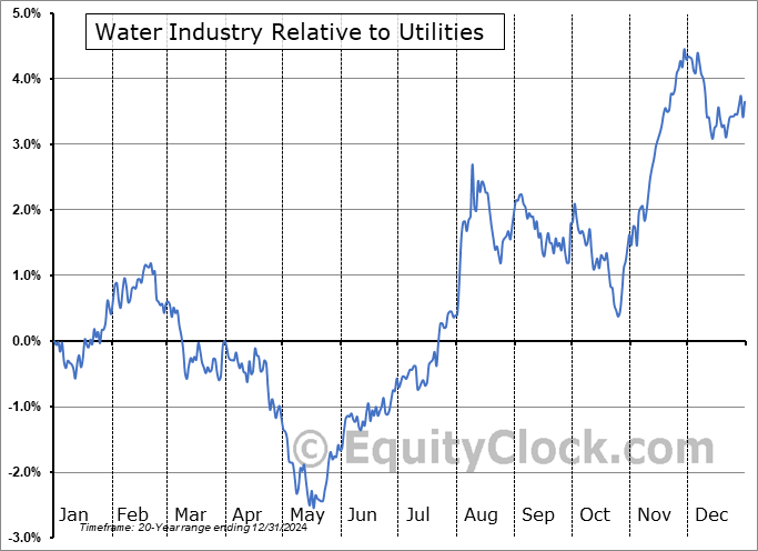 $DJUSWU Relative to the Sector $DJUSWU Relative to the Sector