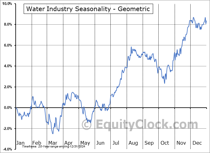 Water Industry Geometric Average Seasonal Chart Water Industry Seasonality