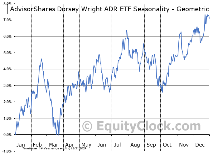 AdvisorShares Dorsey Wright ADR ETF (NASD:AADR) Geometric Average Seasonal Chart AdvisorShares Dorsey Wright ADR ETF (NASD:AADR) Seasonality