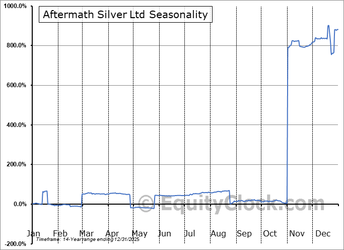 Aftermath Silver Ltd (OTCMKT:AAGFF) Arithmetic Average Seasonal Chart Aftermath Silver Ltd (OTCMKT:AAGFF) Seasonality