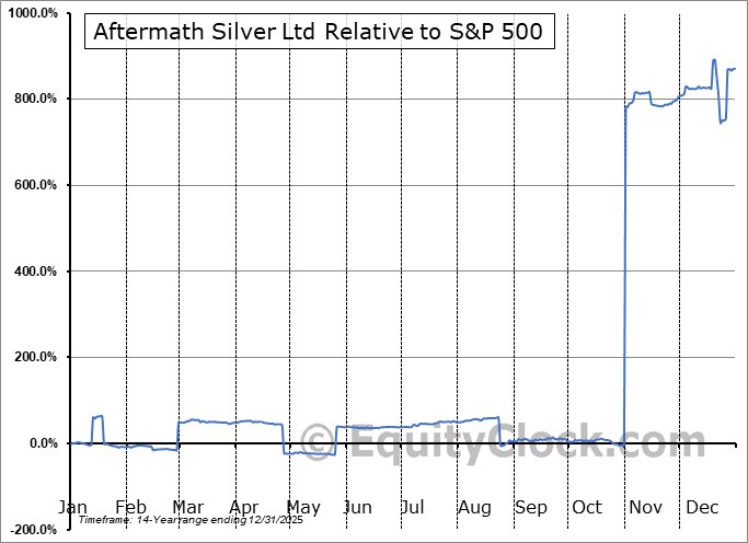 AAGFF Relative to the S&P 500 AAGFF Relative to the S&P 500