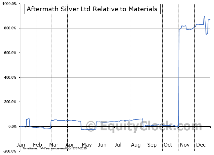 AAGFF Relative to the Sector AAGFF Relative to the Sector