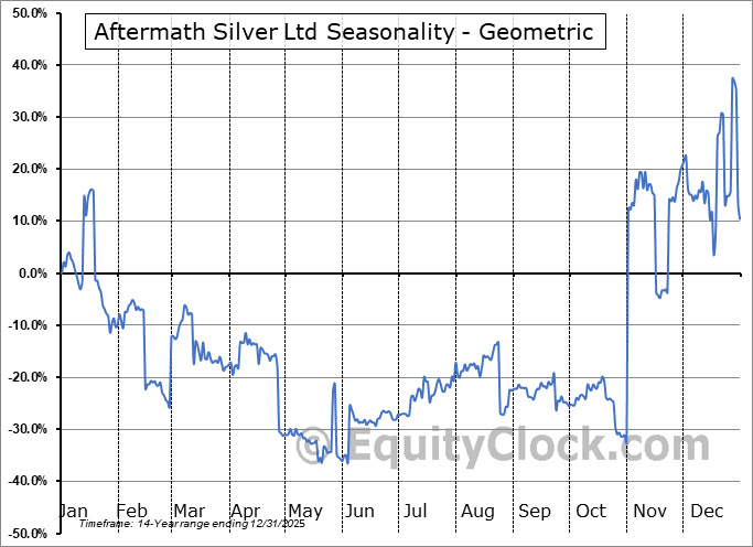 Aftermath Silver Ltd (OTCMKT:AAGFF) Geometric Average Seasonal Chart Aftermath Silver Ltd (OTCMKT:AAGFF) Seasonality