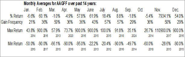 Monthly Aftermath Silver Ltd (OTCMKT:AAGFF) Data Monthly Seasonal Aftermath Silver Ltd (OTCMKT:AAGFF)