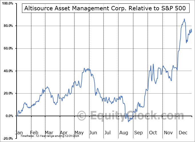 AAMCF Relative to the S&P 500 AAMCF Relative to the S&P 500