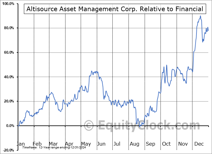 AAMCF Relative to the Sector AAMCF Relative to the Sector