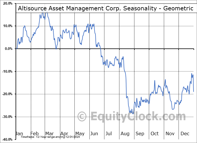 Altisource Asset Management Corp. (OTCMKT:AAMCF) Geometric Average Seasonal Chart Altisource Asset Management Corp. (OTCMKT:AAMCF) Seasonality
