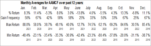 Monthly Altisource Asset Management Corp. (OTCMKT:AAMCF) Data Monthly Seasonal Altisource Asset Management Corp. (OTCMKT:AAMCF)