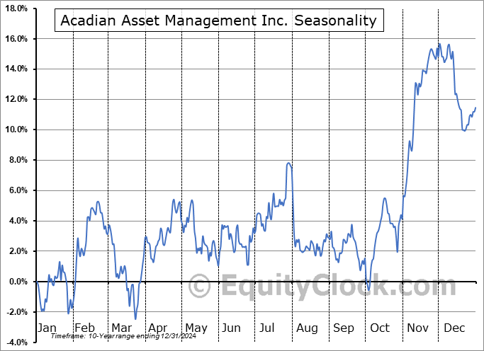 Acadian Asset Management Inc. (NYSE:AAMI) Arithmetic Average Seasonal Chart Acadian Asset Management Inc. (NYSE:AAMI) Seasonality