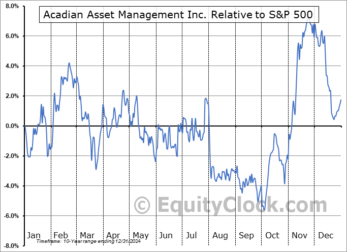 AAMI Relative to the S&P 500 AAMI Relative to the S&P 500