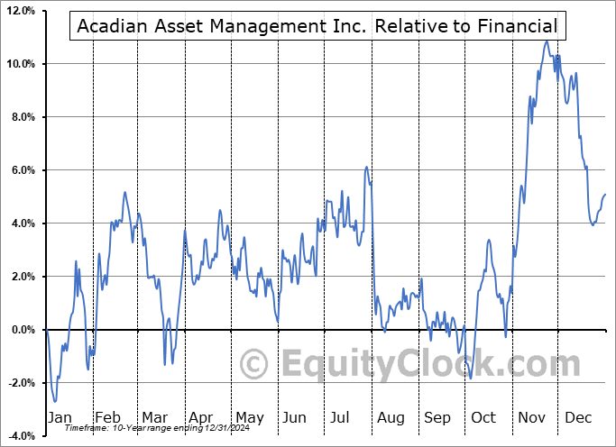 AAMI Relative to the Sector AAMI Relative to the Sector