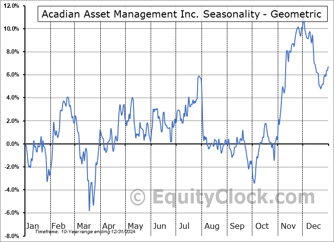 Acadian Asset Management Inc. (NYSE:AAMI) Geometric Average Seasonal Chart Acadian Asset Management Inc. (NYSE:AAMI) Seasonality