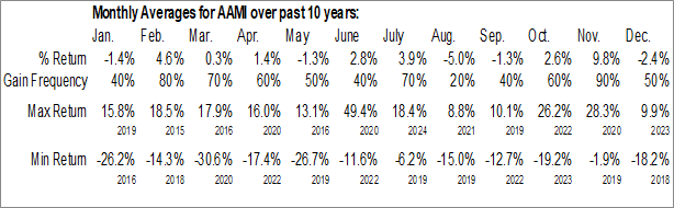 Monthly Acadian Asset Management Inc. (NYSE:AAMI) Data Monthly Seasonal Acadian Asset Management Inc. (NYSE:AAMI)