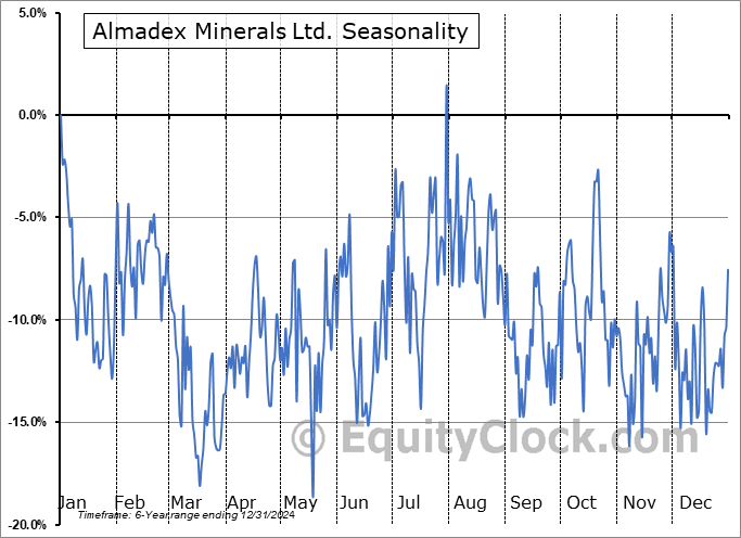 Almadex Minerals Ltd. (OTCMKT:AAMMF) Arithmetic Average Seasonal Chart Almadex Minerals Ltd. (OTCMKT:AAMMF) Seasonality