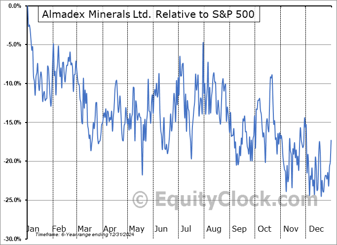 AAMMF Relative to the S&P 500 AAMMF Relative to the S&P 500