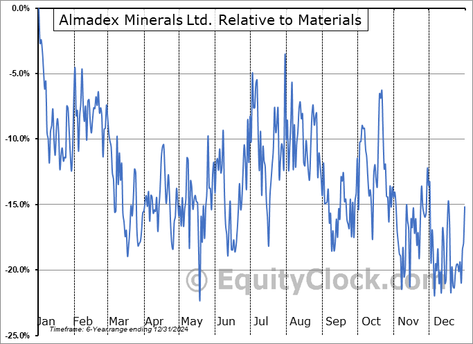 AAMMF Relative to the Sector AAMMF Relative to the Sector