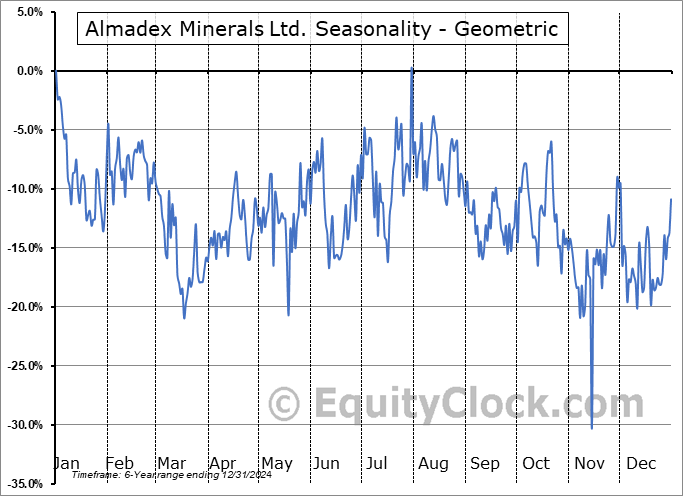 Almadex Minerals Ltd. (OTCMKT:AAMMF) Geometric Average Seasonal Chart Almadex Minerals Ltd. (OTCMKT:AAMMF) Seasonality
