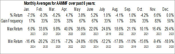 Monthly Almadex Minerals Ltd. (OTCMKT:AAMMF) Data Monthly Seasonal Almadex Minerals Ltd. (OTCMKT:AAMMF)