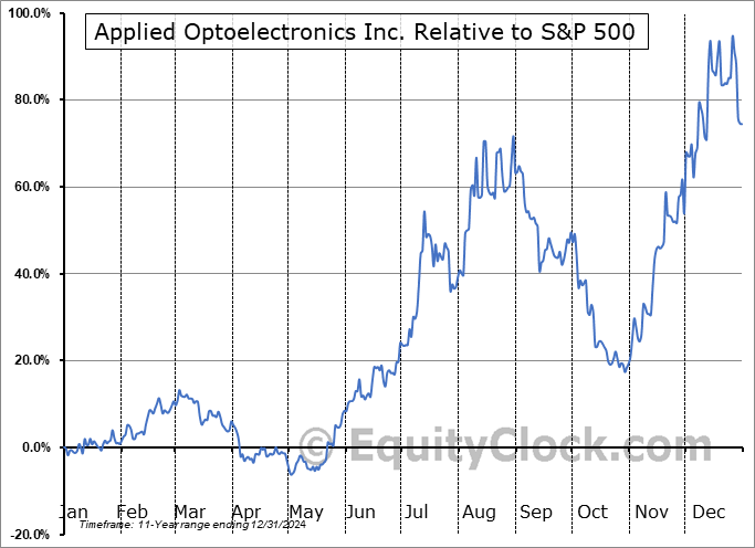 AAOI Relative to the S&P 500 AAOI Relative to the S&P 500