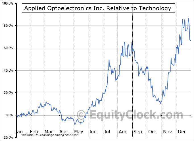 AAOI Relative to the Sector AAOI Relative to the Sector