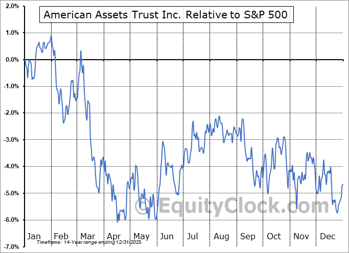 AAT Relative to the S&P 500 AAT Relative to the S&P 500