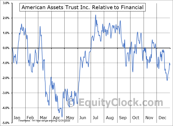 AAT Relative to the Sector AAT Relative to the Sector