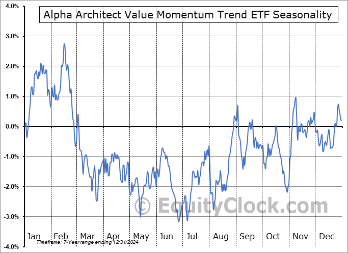 Alpha Architect Value Momentum Trend ETF (NASD:AAVM) Arithmetic Average Seasonal Chart Alpha Architect Value Momentum Trend ETF (NASD:AAVM) Seasonality